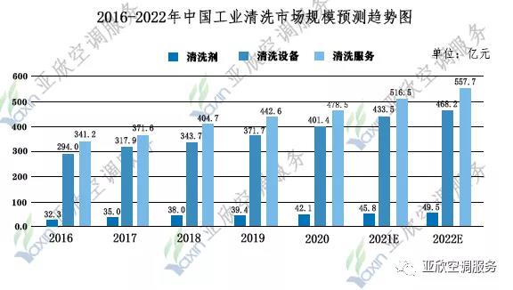 你不知道的中央清洗市场份额有多大?中央空调市场和工业清洗行业市场正在稳步增长之中(图1) 你不知道的中央清洗市场份额有多大?中央空调市场和工业清洗行业市场正在稳步增长之中(图1)